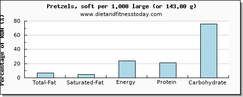 total fat and nutritional content in fat in pretzels